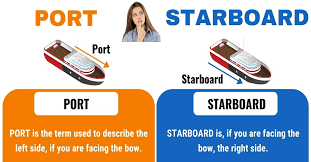 Starboard is much better if you have a single engine with normal rotation. Port And Starboard Useful Difference Between Port Vs Starboard 7esl