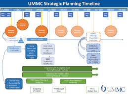 Planning Milestones And Timeline University Of Mississippi