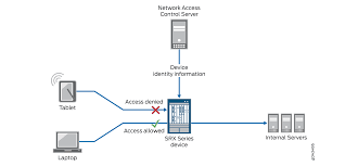 Network access control (nac) is a term that effectively describes itself. Control Network Access Using Device Identity Authentication Authentication And Integrated User Firewalls User Guide Juniper Networks Techlibrary