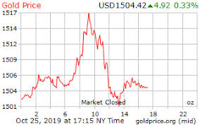 Gold Price On 25 October 2019