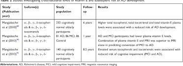 Pdf Vitamin E And Alzheimer S Disease What Do We Know So Far Semantic Scholar