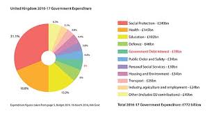 Government Spending In The United Kingdom Wikivisually