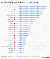 Chart An Eventful Winter Olympics In South Korea Statista