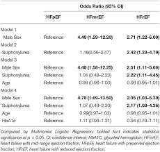 Esc clinical practice guidelines aim to present all the relevant evidence to help physicians weigh the benefits and risks of a particular diagnostic or therapeutic procedure on acute and chronic heart failure. Frontiers Heart Failure With Type 2 Diabetes Mellitus Association Between Antihyperglycemic Agents Glycemic Control And Ejection Fraction Endocrinology