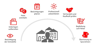 Wie kann ich ihnen helfen? Immobilien Sparkasse Celle Gifhorn Wolfsburg