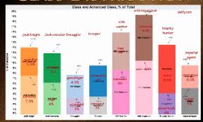 Swtor Overall Advanced Class Distribution Dulfy