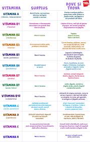 Generalmente, gli alimenti ricchi di ferro. Vitamine La Guida Completa Dalla A Alla Z Melarossa