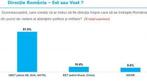 Câţi locuitori au ieşit la chişinău?întreabă şeful, oricare a fost el. Sondaj Ce Cred Romanii Despre Uniunea EuropeanÄ Nato Bazele Militare Americane Rusia Èi Occident CreÈte Curentul NaÈionalist Mai Ales In Mediul Rural