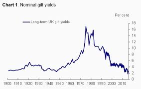 Why Are The Uks Long Term Yields So Low World Economic Forum