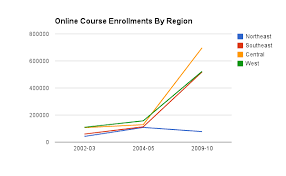 K 12 Online Education Data Show Greatest Growth In Red