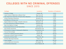 States with the most public colleges with the cheapest cost of attendance. Most Dangerous Colleges Us College Crime Rates Checkvideo