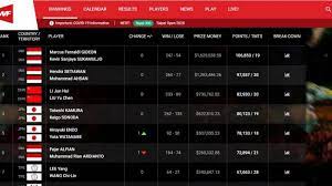 Dia menempati peringkat empat ranking race to tokyo nomor tunggal putri. Update Rangking Bwf 2020 Terbaru Per 19 Juli 2020 Praveen Melati Makin Mantap Posisinya Tribun Jambi