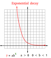 What Is Exponential Decay Definition And Examples