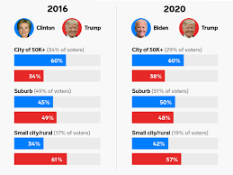We also invite the community to share their pictures. Comparing 2016 And 2020 Electoral Maps And Exit Polls