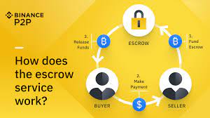 Users can trade one cryptocurrency for another, exchange fiat currency into crypto, and buy and sell coins. How Does Binance P2p S Escrow Service Work Binance Blog