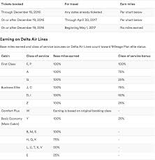 Final Call To Earn And Redeem Alaska Airlines Miles On Delta