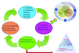 About 57,500 americans worked in this occupation in 2016. Process Of Providing Communitybased Health Education And Communication Download Scientific Diagram