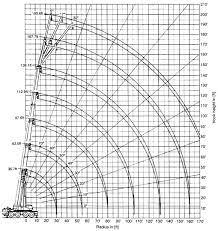 Operating Radius Lifting Height Chart Pdf Free Download