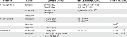 Target Anti Xa Ranges Download Table