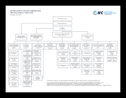 International Finance Corporation Organizational Chart