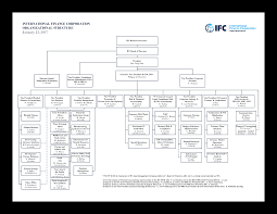 international finance corporation organizational chart