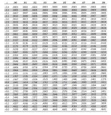 Z Score Table Z Score Formula And Negative Z Score Table