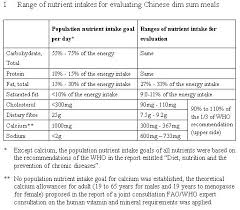 Nutrient Values Of Chinese Dim Sum