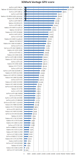 vga charts spring 2011 vga charts dx10 3dmark vantage