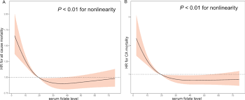 Image result for Serum Folate