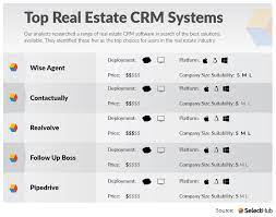 Best Real Estate Crm Software For 2021