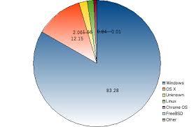 desktop operating systems shares world