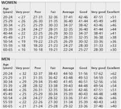 Unique Air Force Pt Charts Air Force Pt Chart Female Under 30