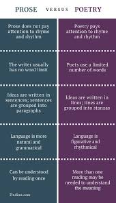 Difference Between Prose And Poetry Comparison Of Structure Language And Style Of Writing Etc In 2021 Teaching Literature Teaching Poetry Writing