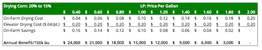 Cost Of On Farm Vs Commercial Grain Drying