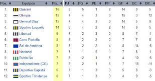 Sportivo luqueno vs olimpia asuncion on 2020/07/23. Franjeado Com On Twitter Asi Esta La Tabla Del Clausura El Que Gane El Partido De Regularizacion Del Miercoles Entre Olimpia Vs Gral Diaz Sera El Nuevo Puntero Https T Co Dy5aosejgq
