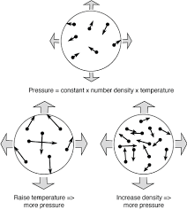 Image result for Gas Pressure
