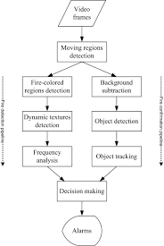 All homes are required to have smoke detectors. Intelligent And Vision Based Fire Detection Systems A Survey Sciencedirect