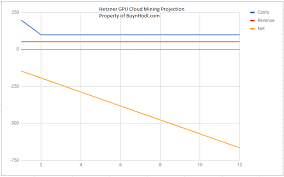 In 2020, you can use a gpu or asic mining hardware to mine ethereum. Is Ethereum Gpu Cloud Mining With Aws Hetzner Or Ovh Profitable Buy N Hodl