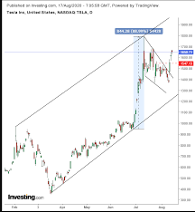 Key stats comparison related stocks related etfs. Chart Des Tages Tesla Aktien Peilen Kursziel Von 2 294 Dollar An Investing Com