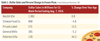 Building Better Pizza Ift Org