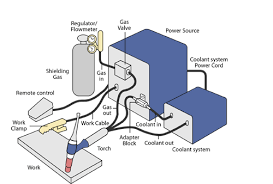 Welder Cable Selection View Full Product Line At Temco