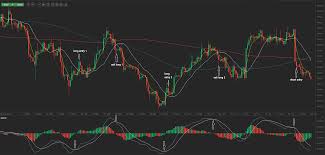 Combining Sma Ema And Moving Average Convergence Divergence