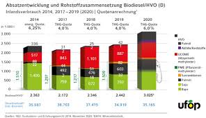 It's a lot to take in all at once, but it's essential that you make an effort to answer that question. Biodieselabsatz Erreicht 2020 Rekordniveau Proplanta De