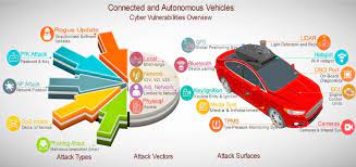 And china are ahead in the race to develop driverless cars. Connected And Autonomous Vehicles A Cyber Risk Classification Framework Sciencedirect