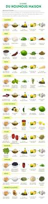 Des Graphiques Indispensables Pour Toutes Les Personnes Qui Aiment Cuisiner Et Manger Houmous Cuisine Recette