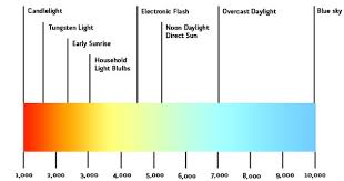 color temperature lighting design lab