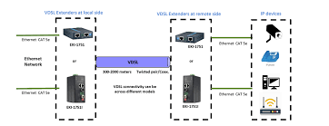 But sometimes vendors doesn't mention that spec. Installing Ip Cameras More Than 100 Meters From The Closest Network