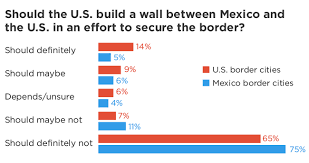 Border Poll Finds U S Mexico Border Residents