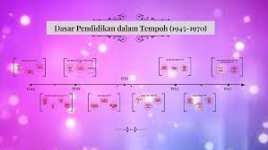 V matlamat pendidikan • melahirkan bangsa malaysia yang taat, setia dan bersatupadu. Dasar Pendidikan Dalamtempoh 1945 1970 By Nurul Hafizah