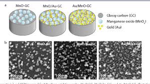 In chemical terms, the manganese acts as an oxidizing agent and converts the iron from its reduced state (which is a strong greenish blue colorant) to an oxidized state (which has a yellowish, but much less intense, color). Understanding Interactions Between Manganese Oxide And Gold That Lead To Enhanced Activity For Electrocatalytic Water Oxidation Semantic Scholar
